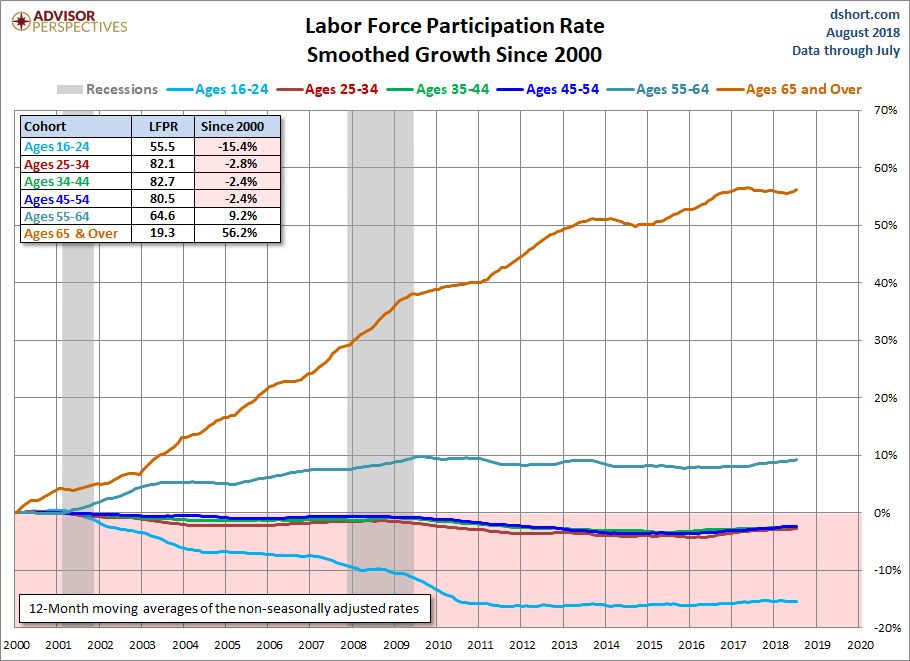 Six Cohort Growth Since 2000 Smoothed