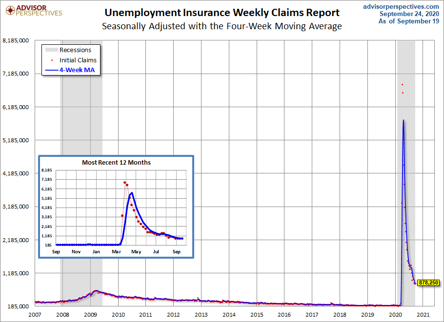 Unemployment Claims since 2007