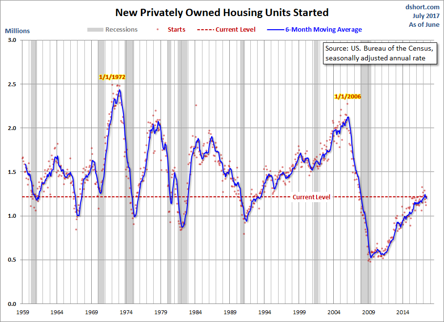 Housing Starts