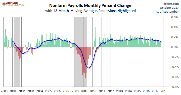PAYEMS Monthly Change