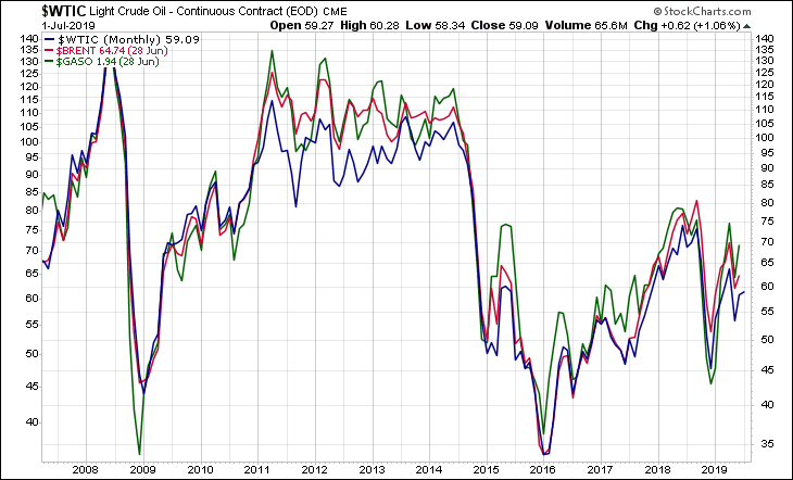 WTIC BRENT GASO