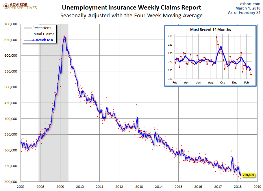 Unemployment Claims since 2007