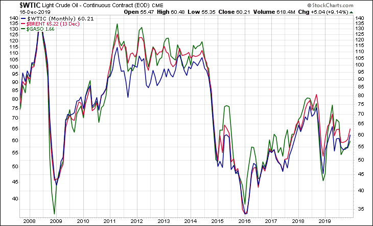 WTIC BRENT GASO
