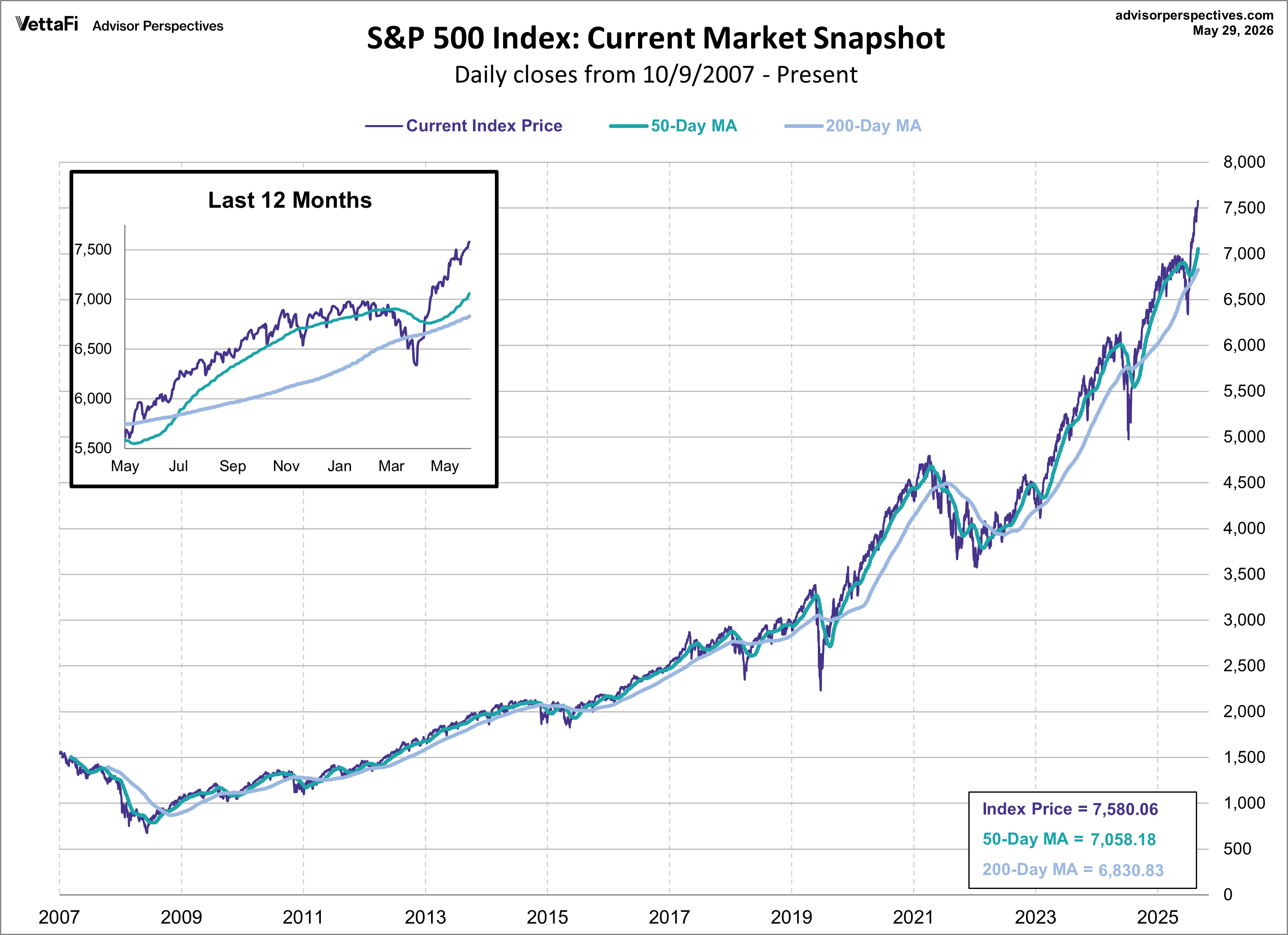 SPX Snapshot MAs