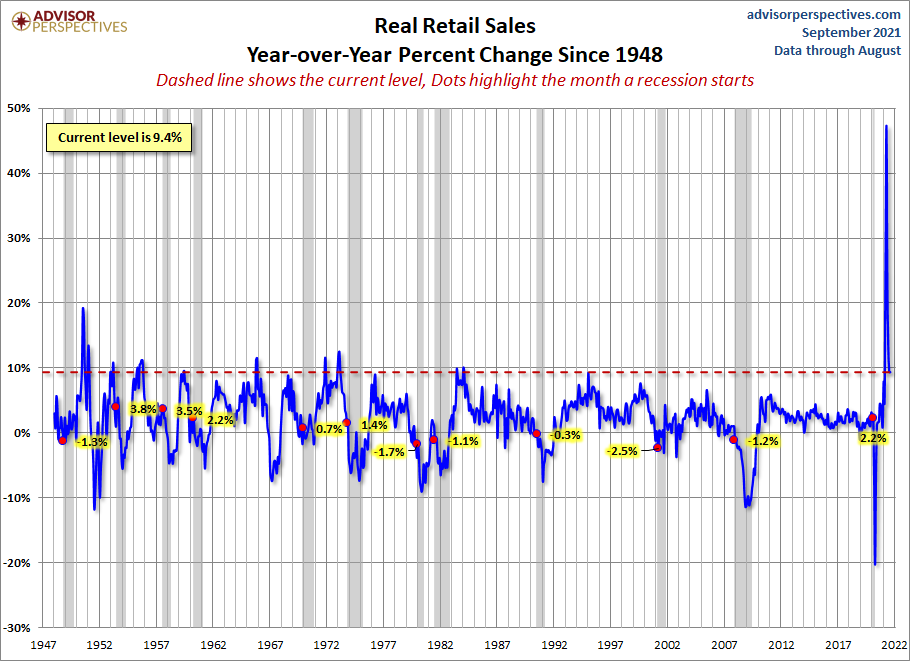 Real Retail Sales YoY