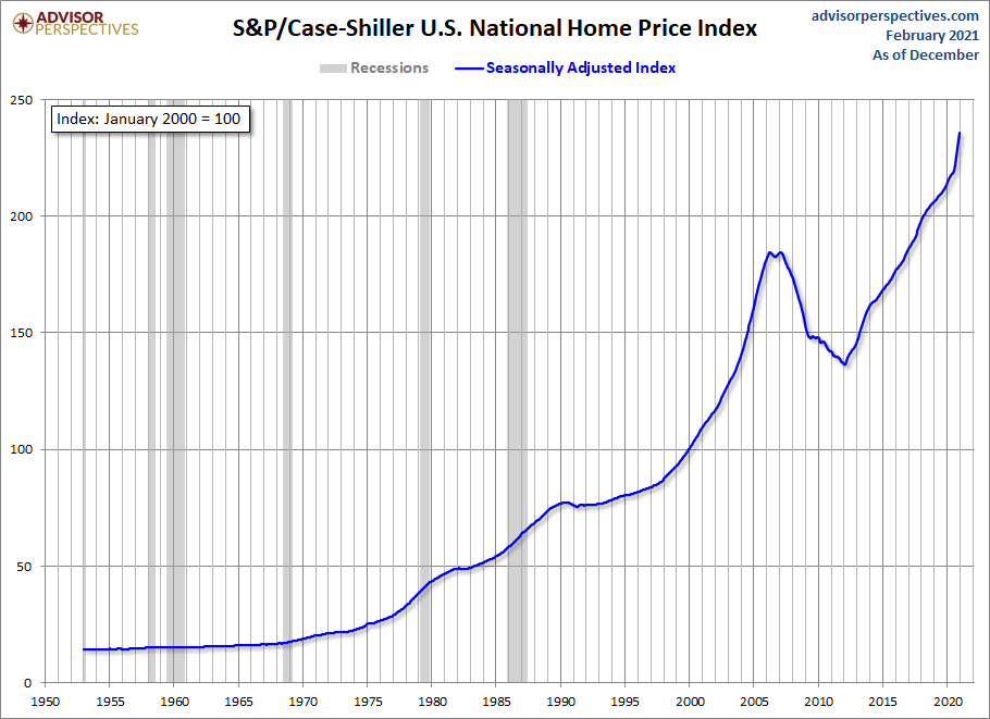 Home Price Index since 1953