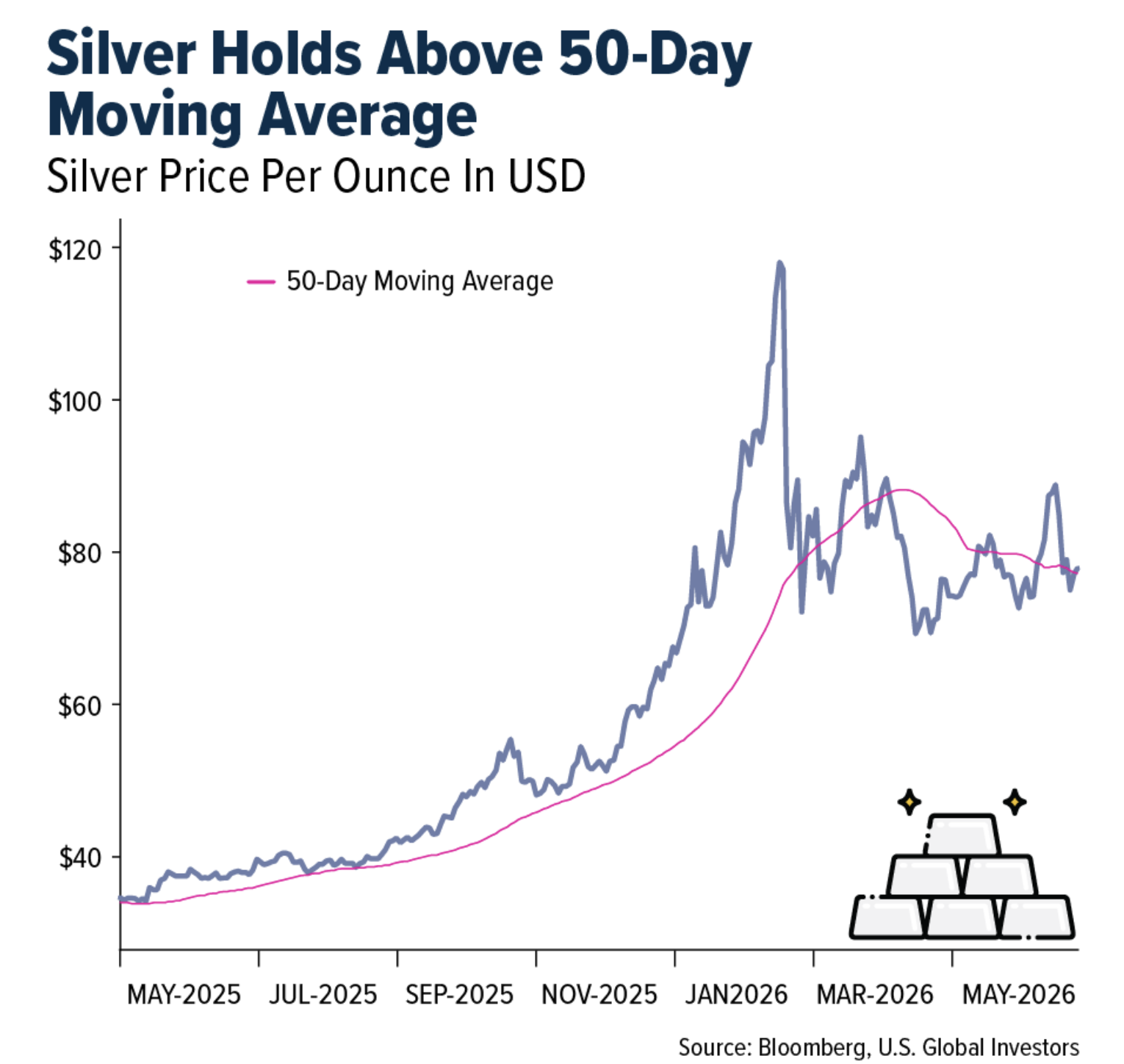 silver holds above 50 day