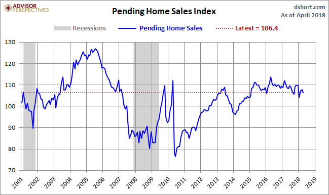 Pending Home Sales