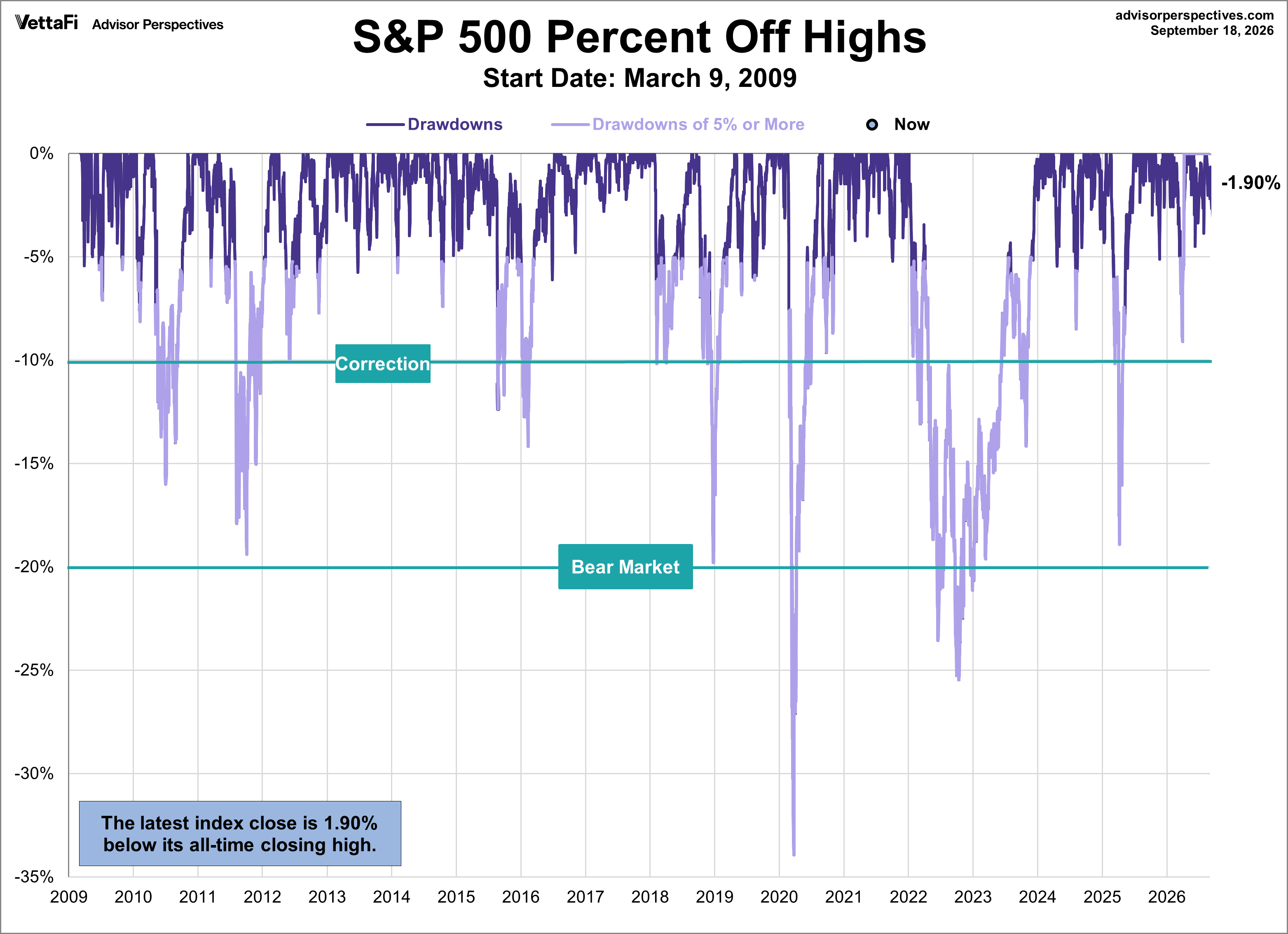 SPX Drawdowns