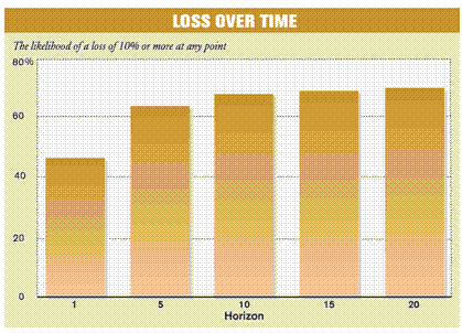 Loss over Time