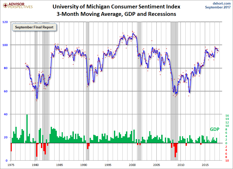 3-Month Moving Average