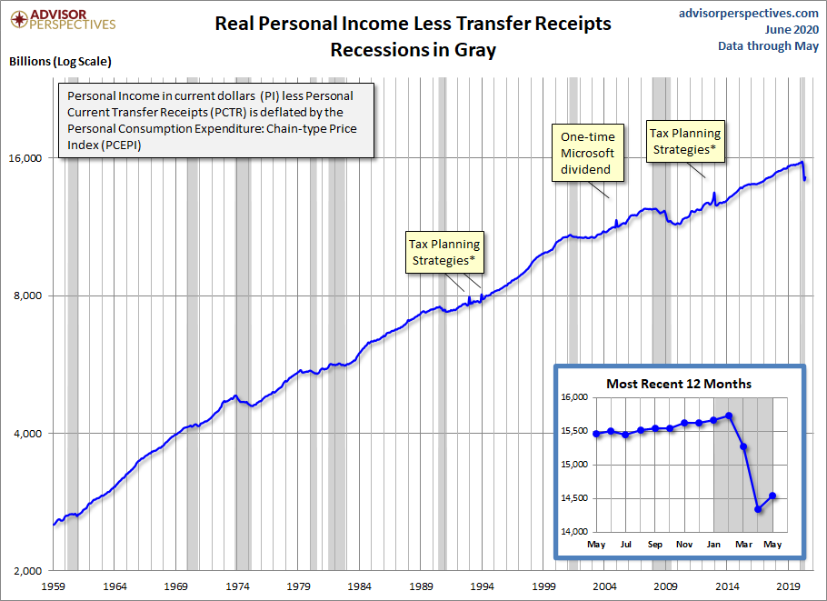Real Personal Income