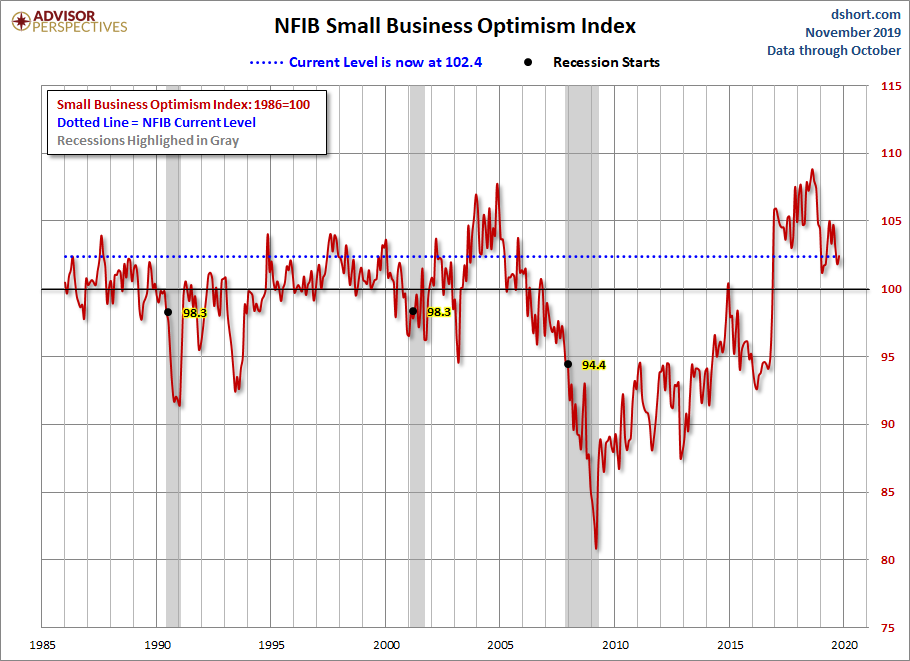 NFIB Optimism