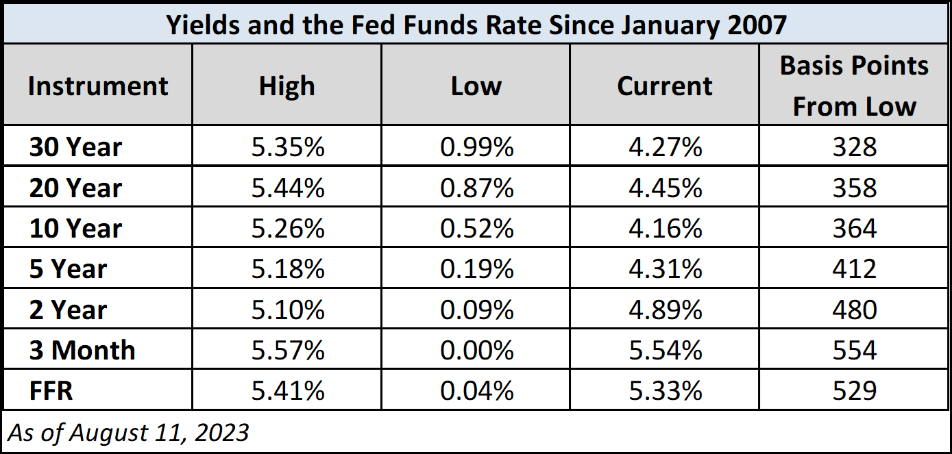 Yields and the Feds Funds Rate Since January 2007