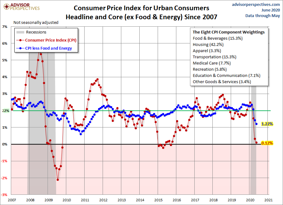 CPI since 2007