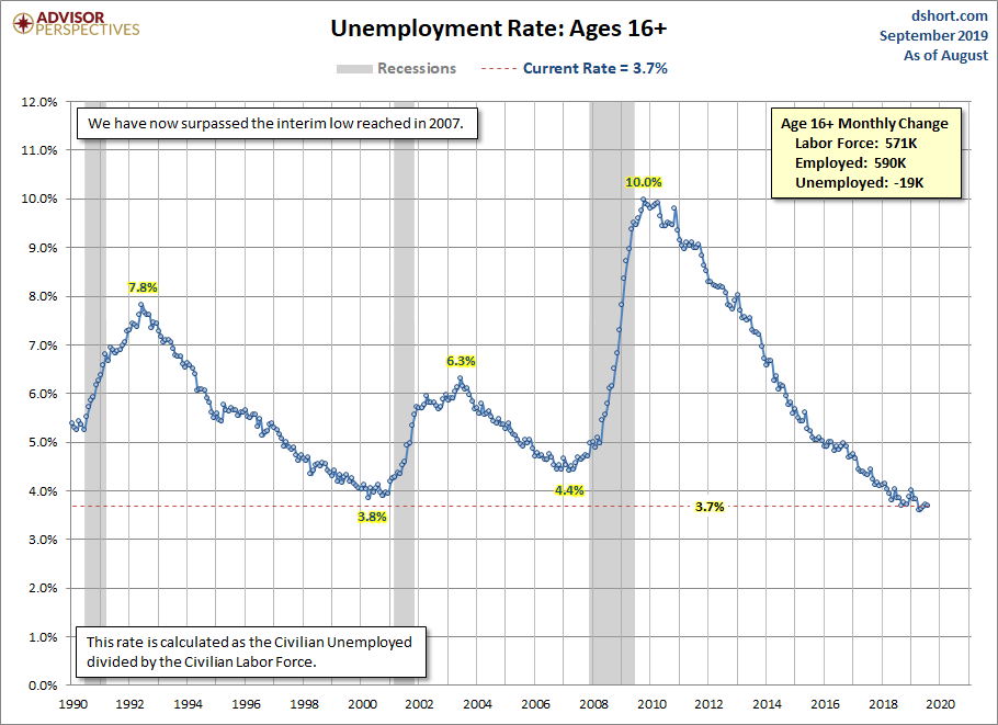 Unemployment Rate since 1990