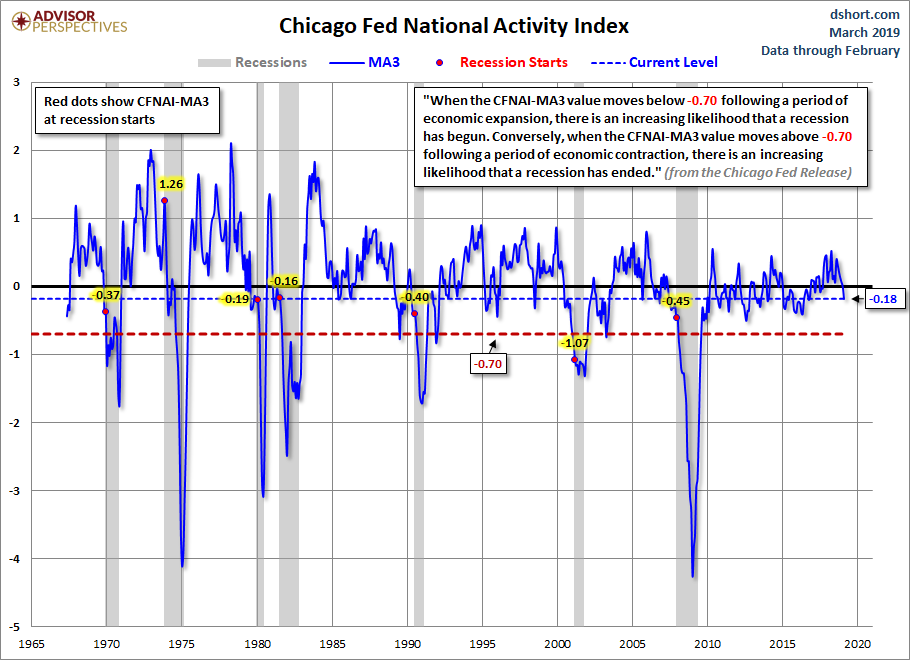 CFNAI and Recessions