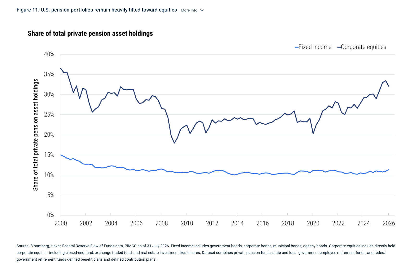 Figure 11: U.S. pension portfolios remain heavily tilted toward equities More Info