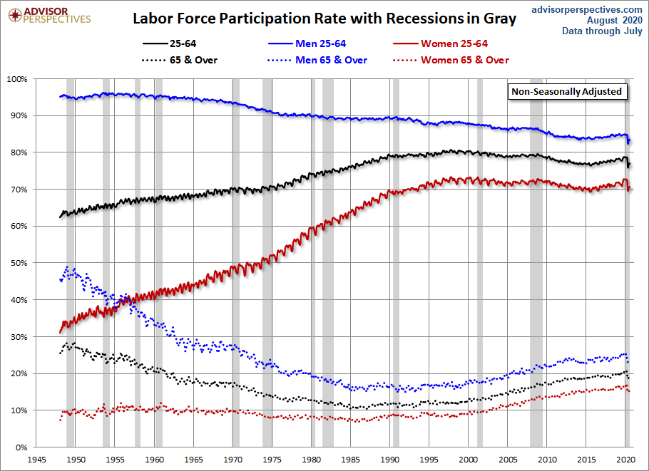 LFPR Growth
