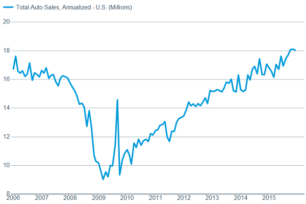 Auto sales show US consumers aren’t dead, maybe just more prudent