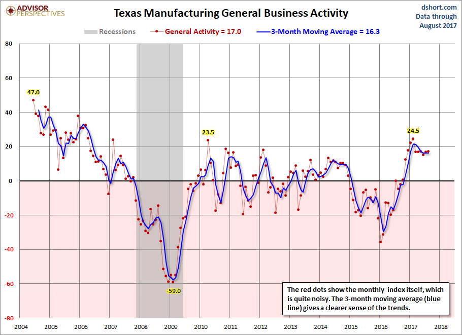 Dallas Fed Manufacturing