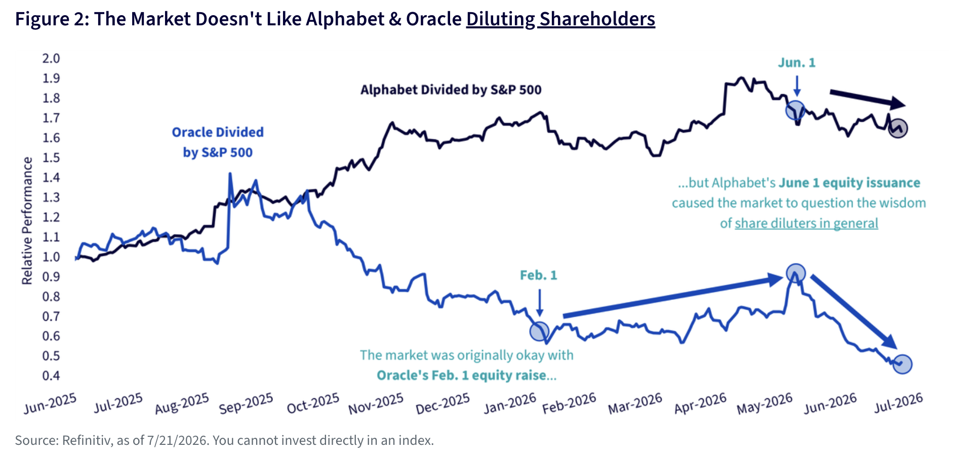 Figure 2: The Market Doesn't Like Alphabet & Oracle Diluting Shareholders