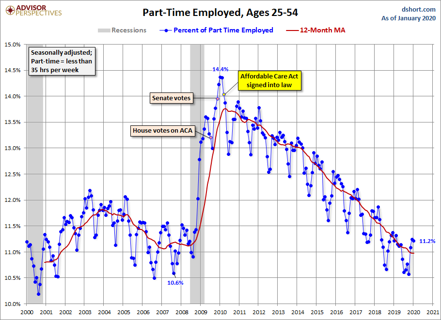 Full-time Part-time Employment