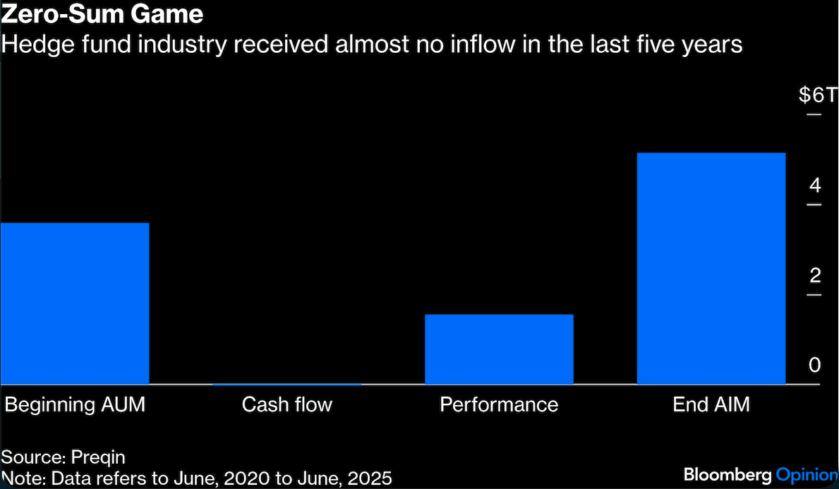 Hedge Funds Have One More Myth to Bust - Articles - Advisor Perspectives