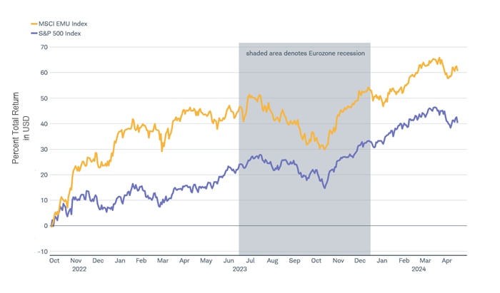 Line chart shows relative performance of both the MSCI EMU and the S&P 500 index since Oct 12, 2022, when the current bull market began. Shaded area denotes recession in the eurozone.