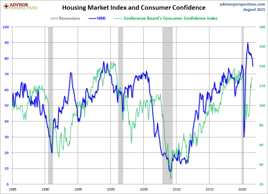 HMI and Consumer Confidence