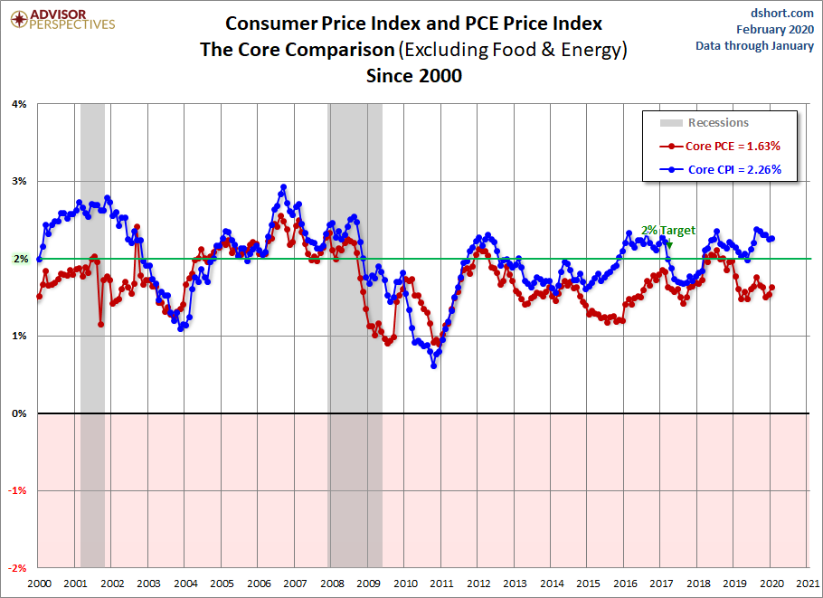 CPI PCE Core Comparison since 2000