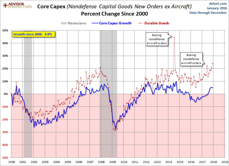 Core CAPEX Growth