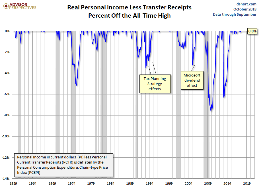Real Personal Income Percent Off Highs