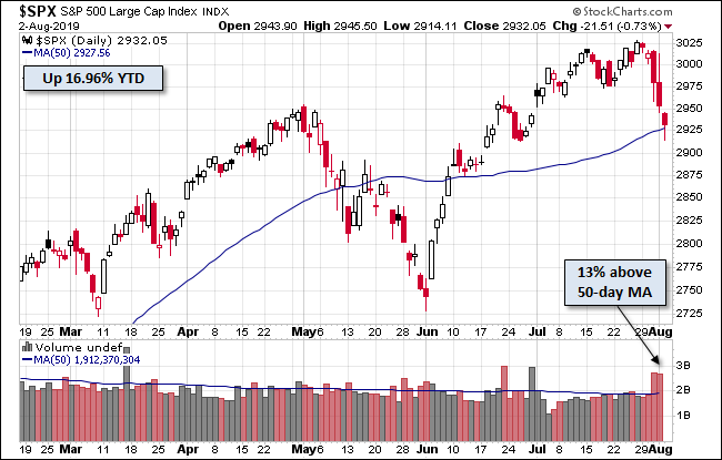 S&P 500