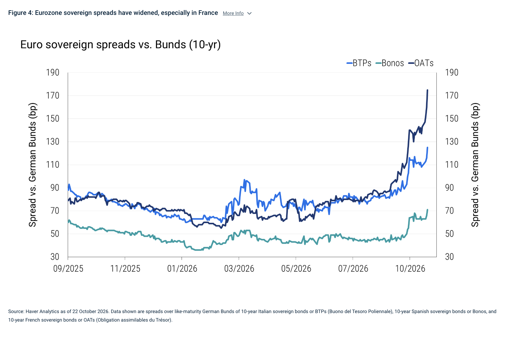 Figure 4: Eurozone sovereign spreads have widened, especially in France More Info
