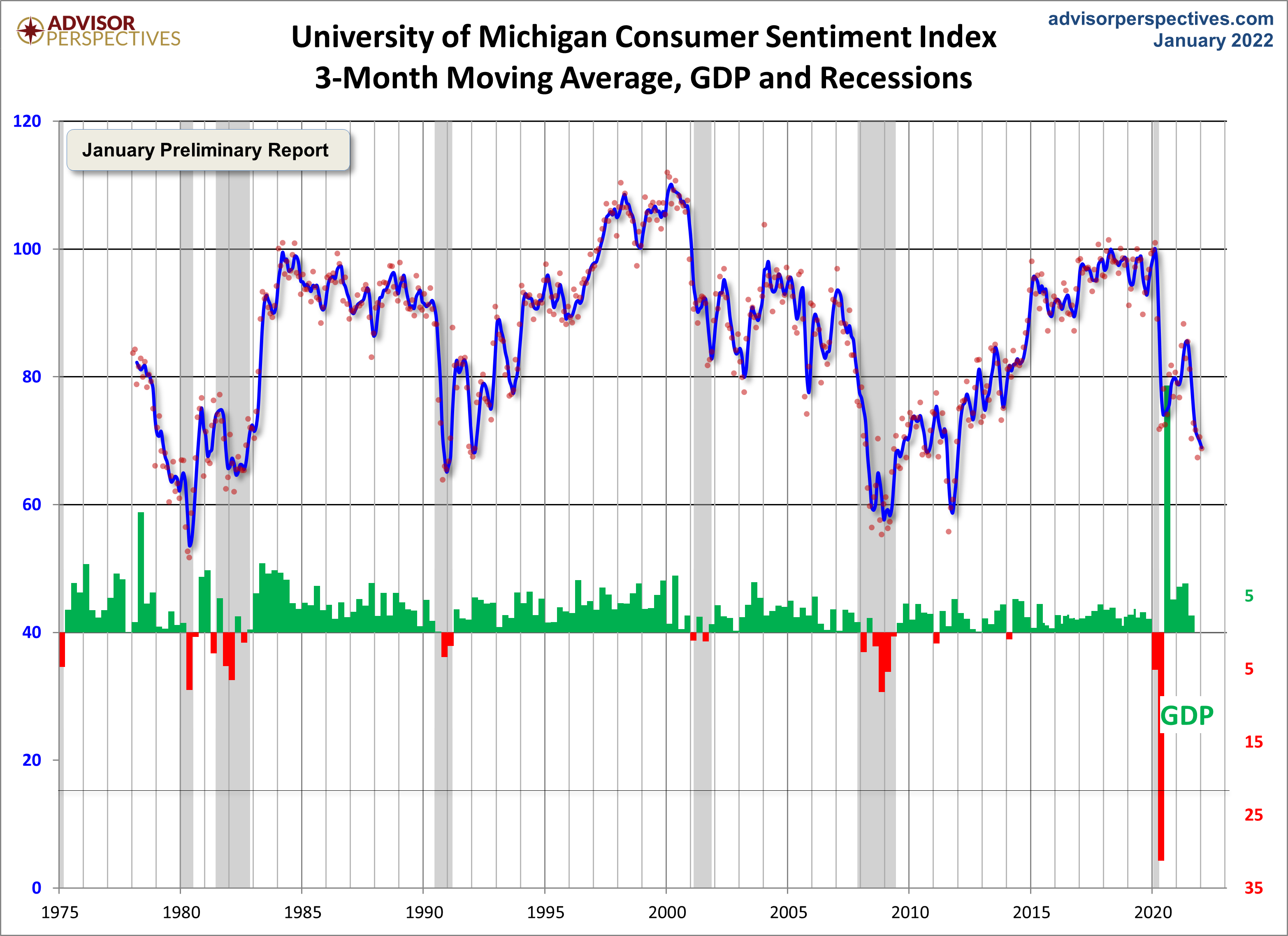 3-Month Moving Average