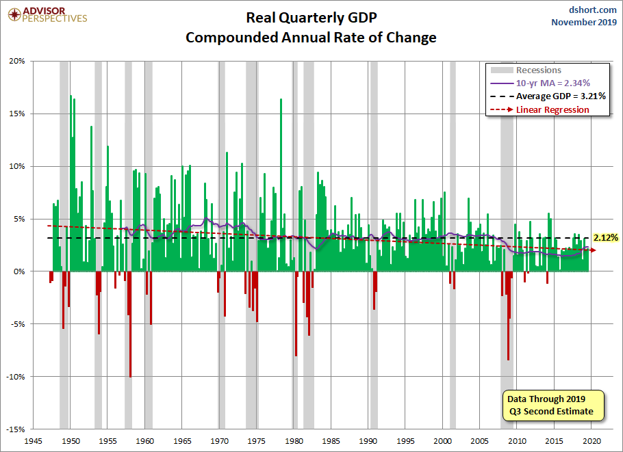 Quarterly GDP since 1947