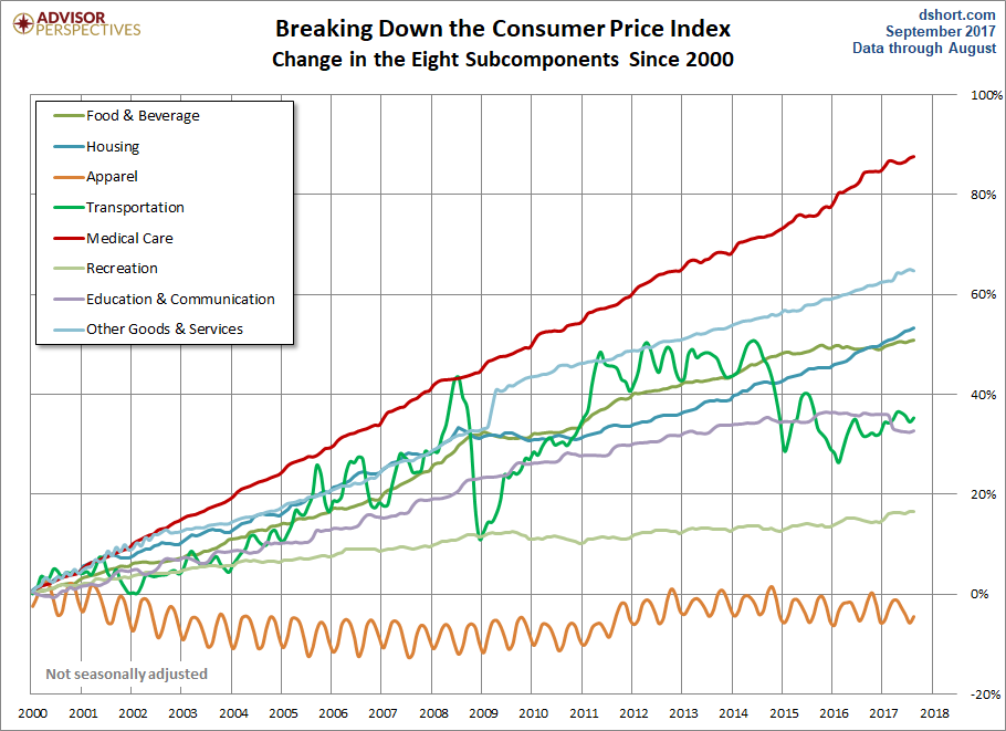 CPI Categories