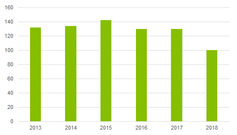 Chart: India's Ease of Doing Business Ranking
