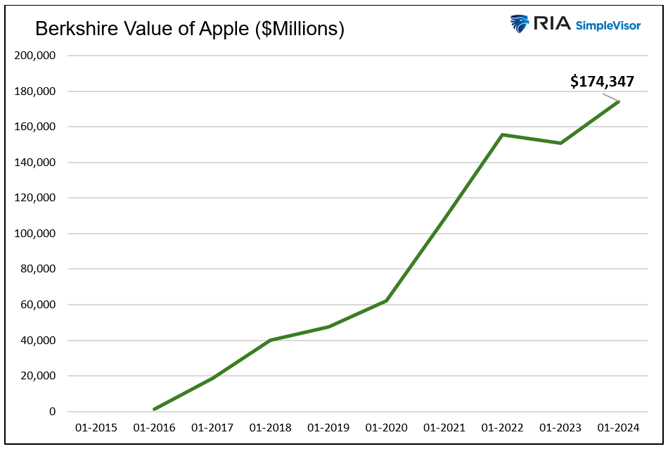 berkshire value