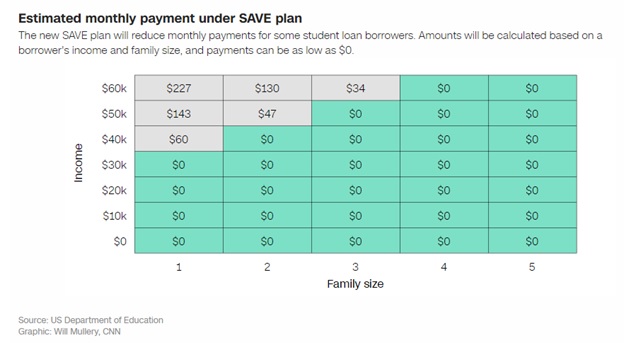 Estimated monthly payments under the SAVE plan, by family size