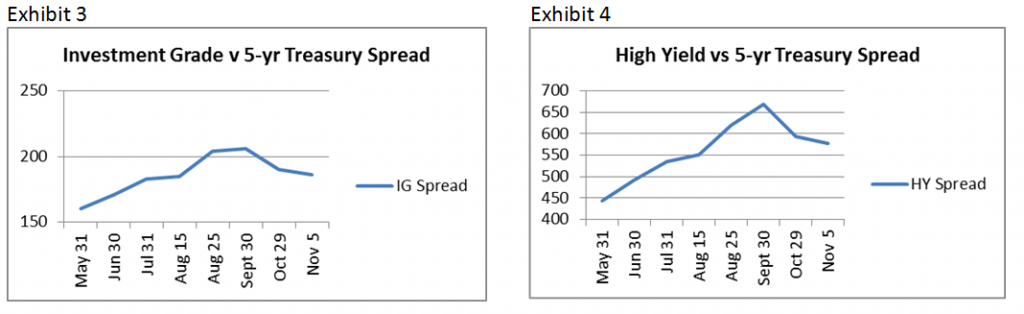 Investment Grade vs 5-yr Treasury Spread, High Yield vs 5-yr Treasury Spread