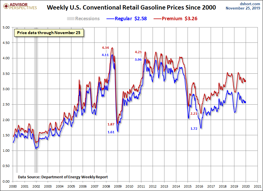 Weekly Gas Prices Since 2000