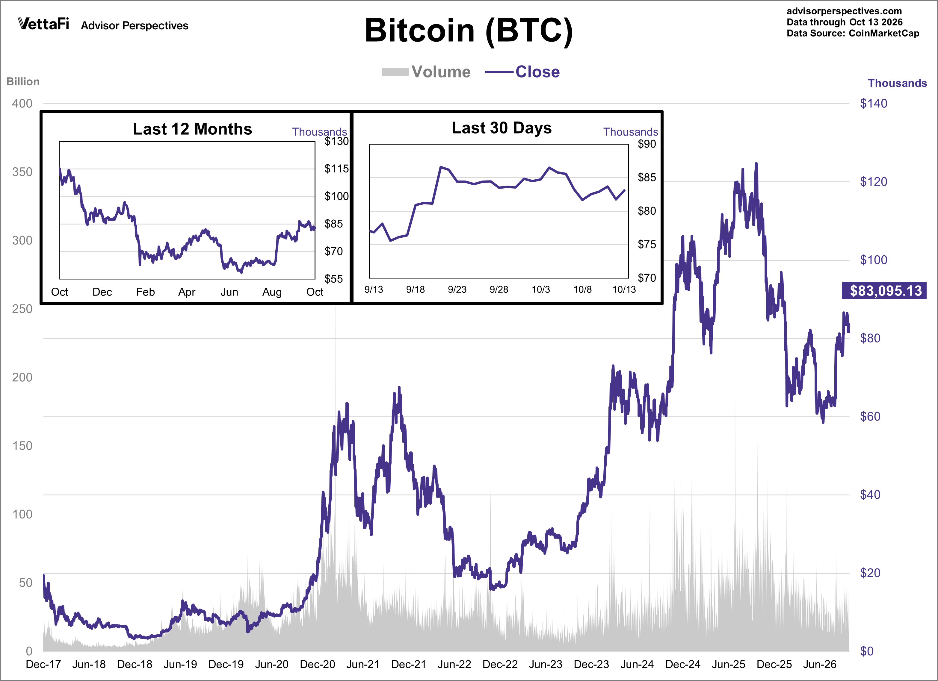 Bitcoin Daily Price