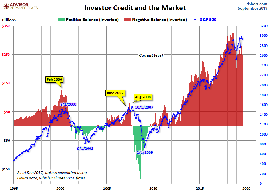 NYSE Investor Credit Inverted