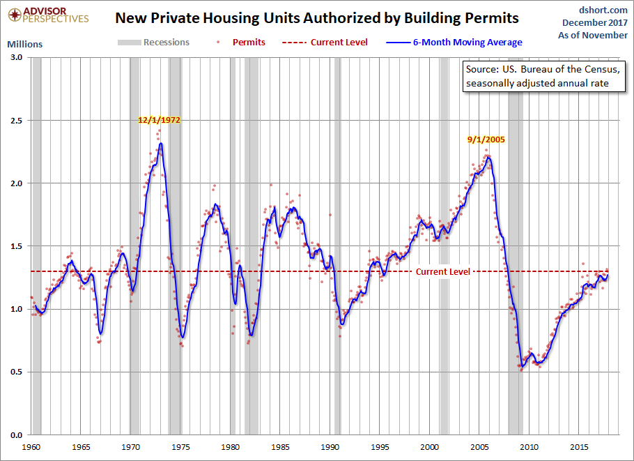Housing Permits