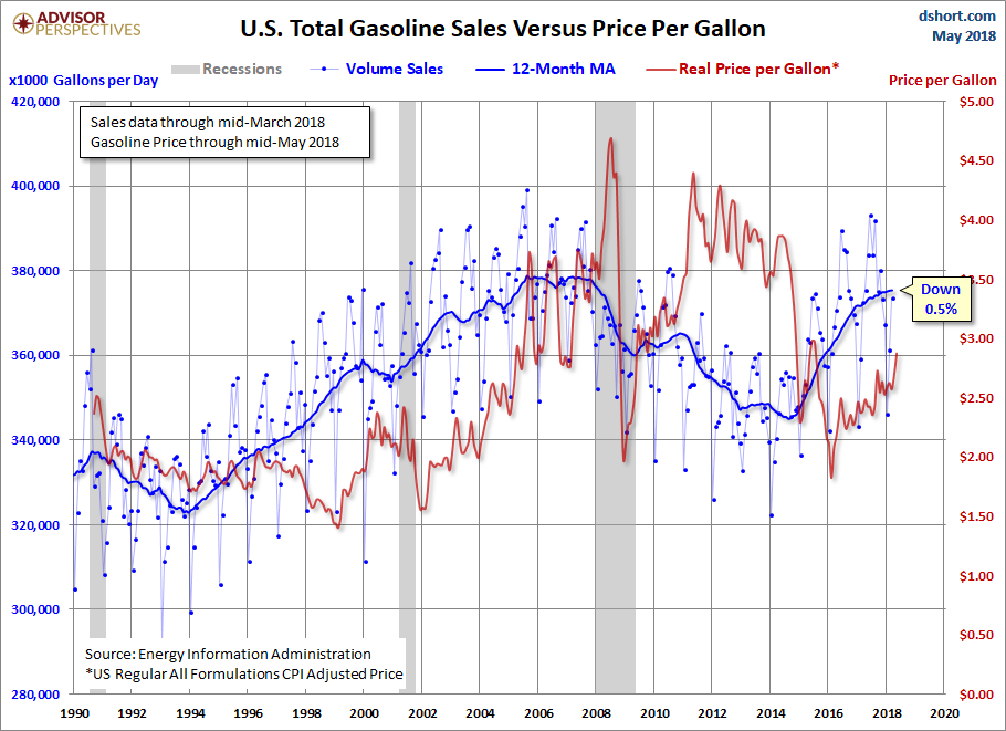 Sales versus Price