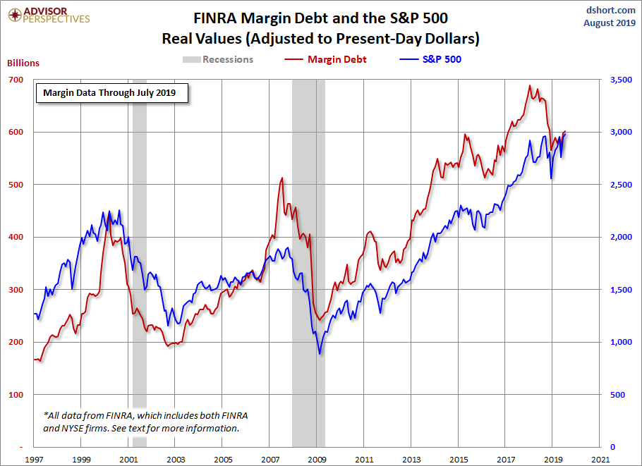 Jill Mislinski Blog Margin Debt And The Market Up 0 98 In July 