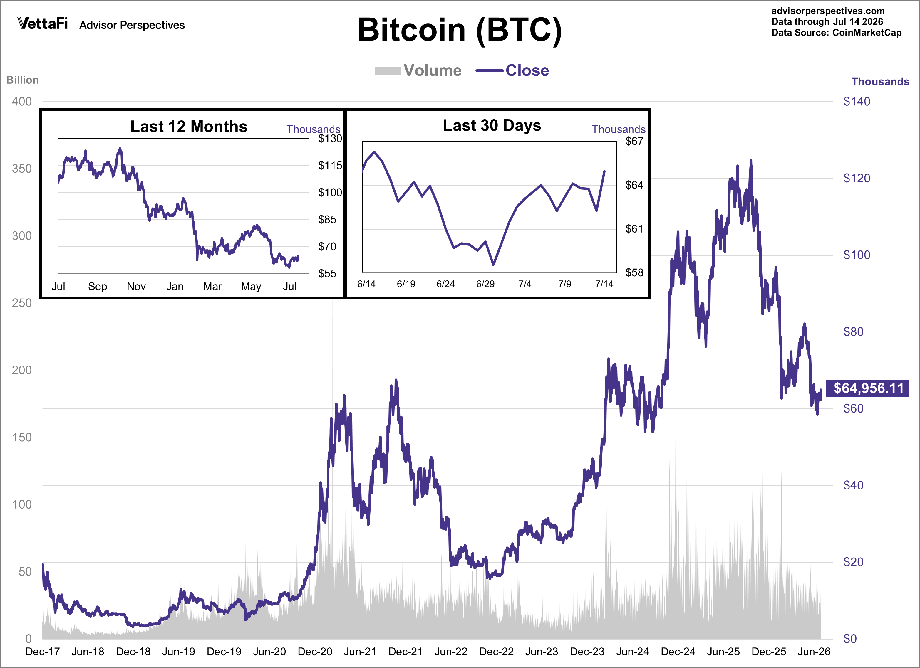Bitcoin Daily Price