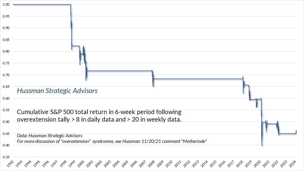 Cumulative S&P 500 Total Return in 6-Week Period